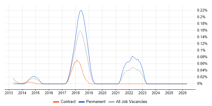 Async-Await job vacancy trend in the City of London