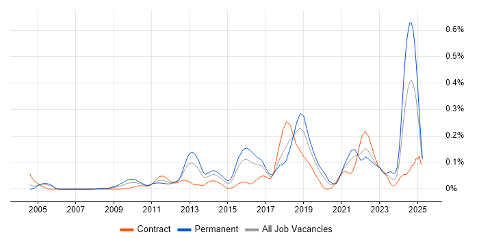 Job vacancy trend for Asynchronous Programming in the City of London