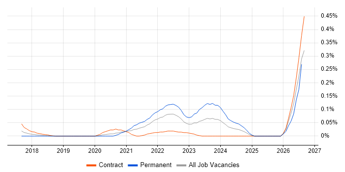 Ataccama job vacancy trend in the City of London