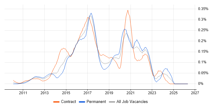 ATDD job vacancy trend in the City of London