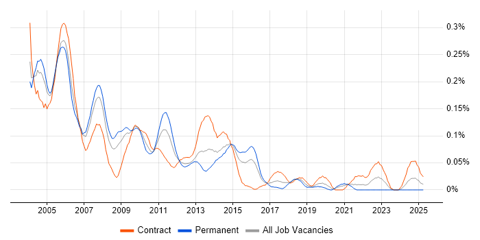 Job vacancy trend for ATM in the City of London