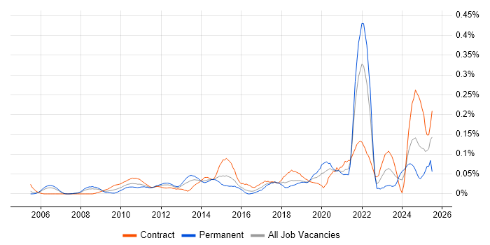 Job vacancy trend for Attestation in the City of London
