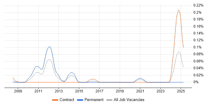 Job vacancy trend for Attraqt in the City of London