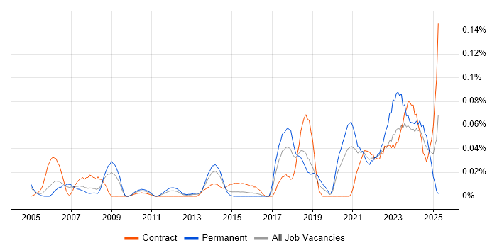 Job vacancy trend for Audio Visual Support in the City of London