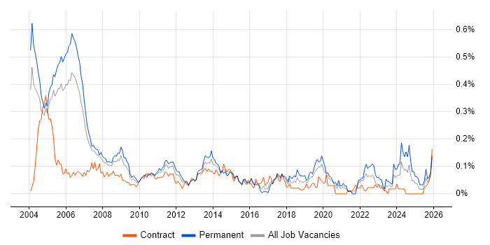 Auditor job vacancy trend in the City of London