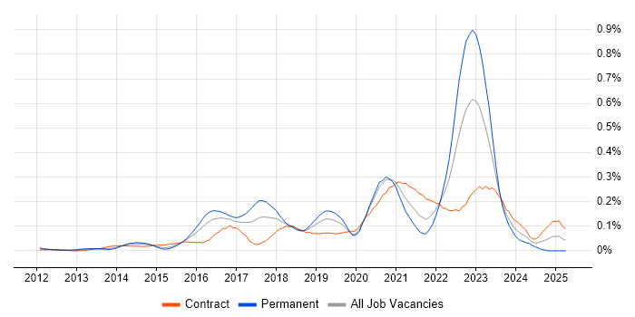 Job vacancy trend for Auto-Scaling in the City of London