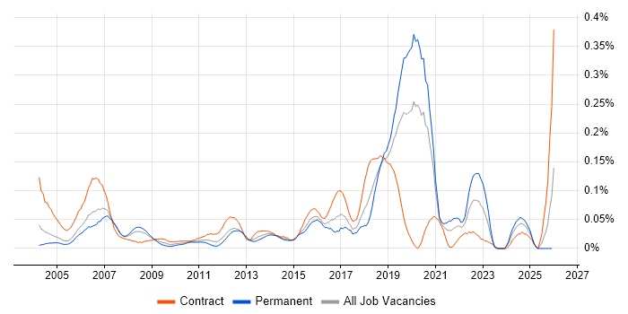 AutoCAD job vacancy trend in the City of London