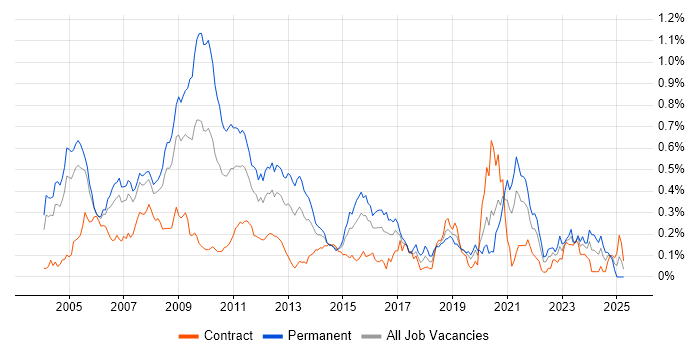 Job vacancy trend for Automated Trading in the City of London
