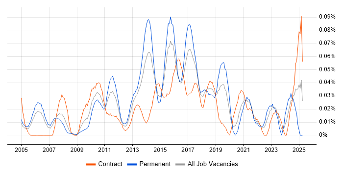 Job vacancy trend for Automation Analyst in the City of London Job vacancy trend for Automation Analyst in the City of London
