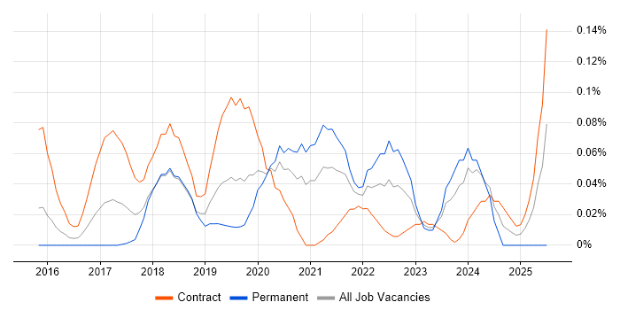Job vacancy trend for Automation Anywhere in the City of London