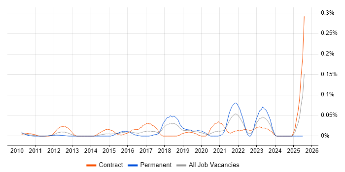 Job vacancy trend for Automation Architect in the City of London