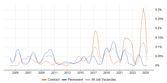 Job vacancy trend for Automation Developer in the City of London