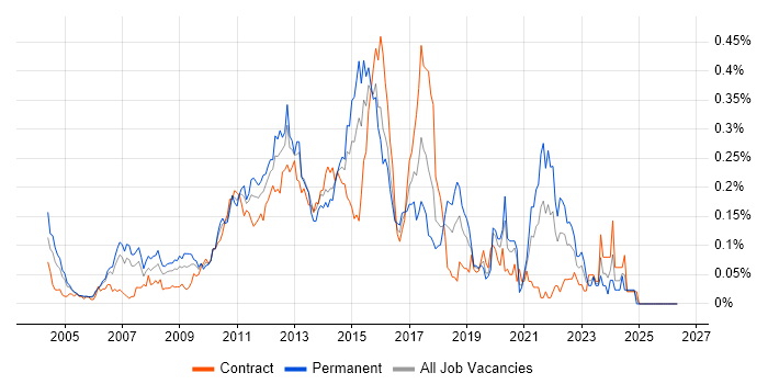 Automation Test Analyst job vacancy trend in the City of London