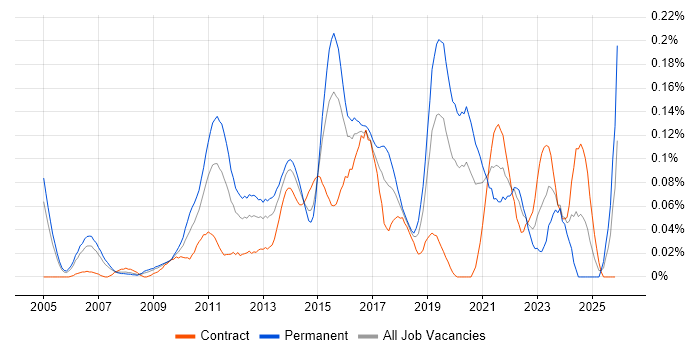 Automation Test Lead job vacancy trend in the City of London