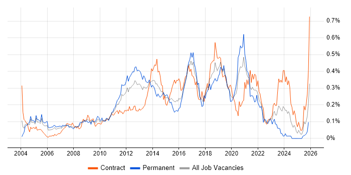 Automation Tester job vacancy trend in the City of London