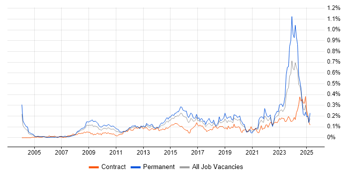 Job vacancy trend for Automotive in the City of London Job vacancy trend for Automotive in the City of London
