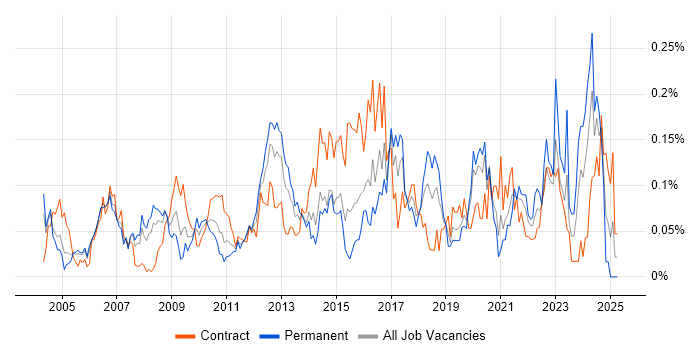 Job vacancy trend for Availability Management in the City of London Job vacancy trend for Availability Management in the City of London