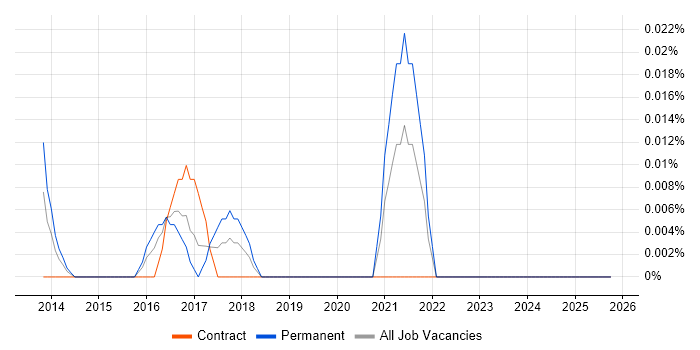 Avature job vacancy trend in the City of London