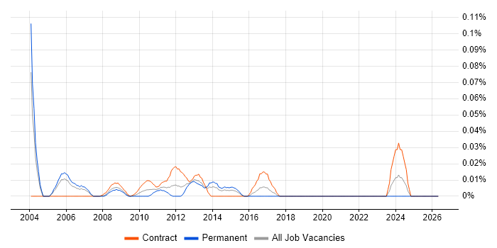 Avaya Specialist job vacancy trend in the City of London