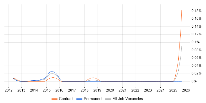 AVFoundation job vacancy trend in the City of London