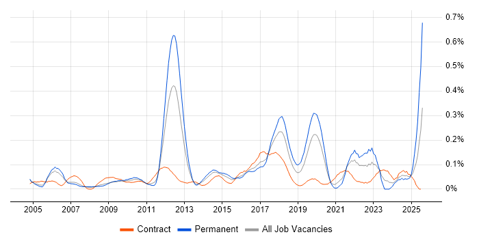Job vacancy trend for Aviation in the City of London