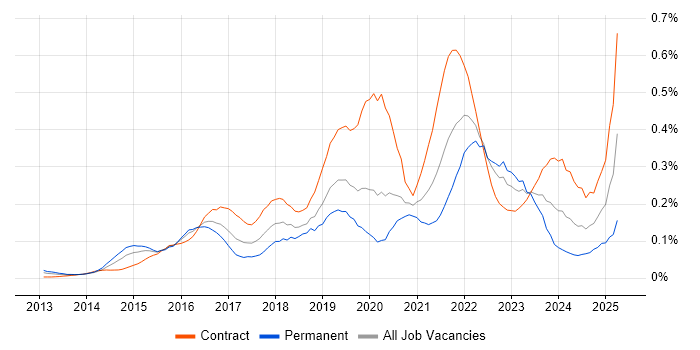 Job vacancy trend for AWS Architect in the City of London Job vacancy trend for AWS Architect in the City of London