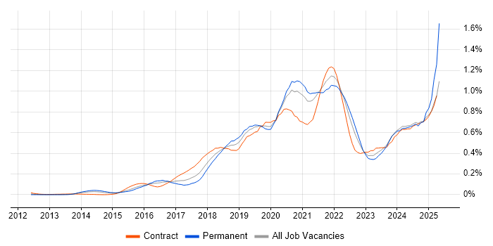 Job vacancy trend for AWS Certification in the City of London Job vacancy trend for AWS Certification in the City of London