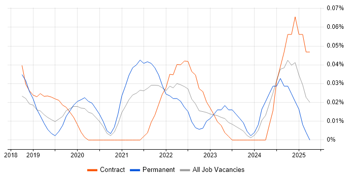 Job vacancy trend for AWS Certified Cloud Practitioner in the City of London