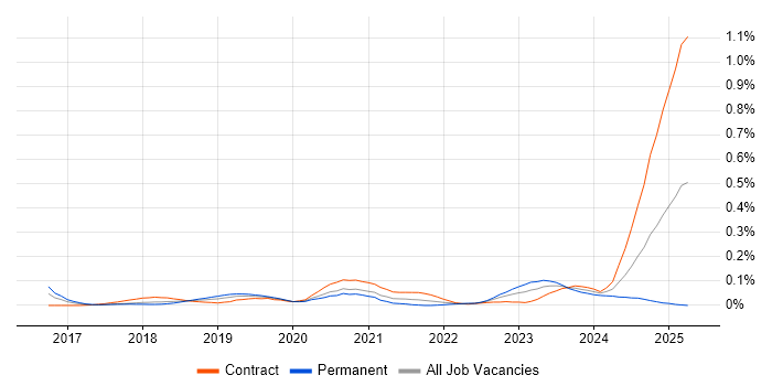 Job vacancy trend for AWS Certified Developer in the City of London Job vacancy trend for AWS Certified Developer in the City of London