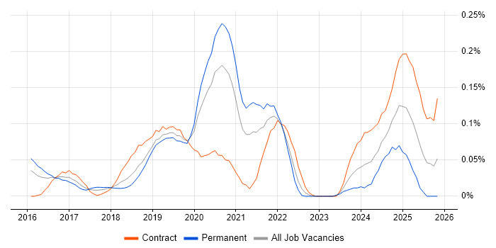 AWS Certified DevOps Engineer job vacancy trend in the City of London