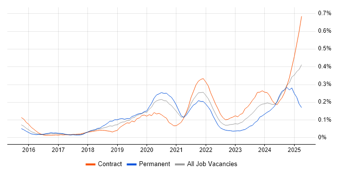 Job vacancy trend for AWS Certified Solutions Architect in the City of London Job vacancy trend for AWS Certified Solutions Architect in the City of London