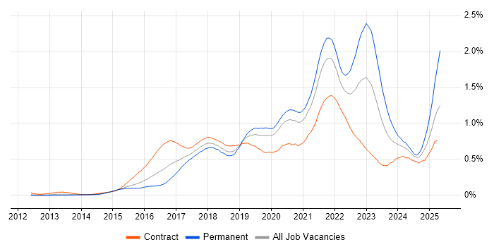 Job vacancy trend for AWS CloudFormation in the City of London