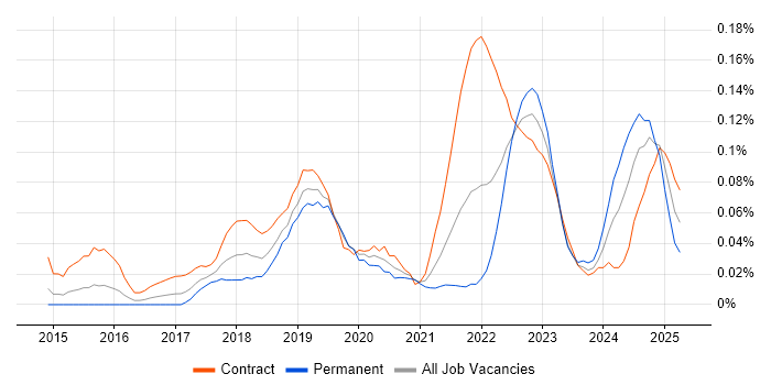 Job vacancy trend for AWS CloudTrail in the City of London Job vacancy trend for AWS CloudTrail in the City of London