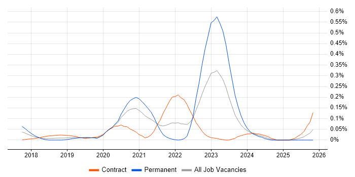AWS CodeBuild job vacancy trend in the City of London