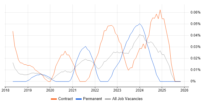 AWS CodeCommit job vacancy trend in the City of London