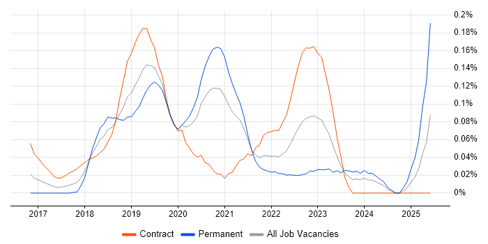 Job vacancy trend for AWS CodeDeploy in the City of London Job vacancy trend for AWS CodeDeploy in the City of London