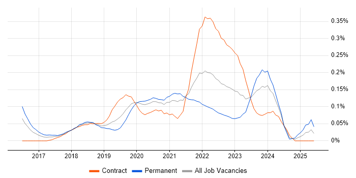 Job vacancy trend for AWS CodePipeline in the City of London