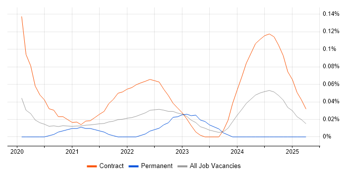 Job vacancy trend for AWS Control Tower in the City of London Job vacancy trend for AWS Control Tower in the City of London