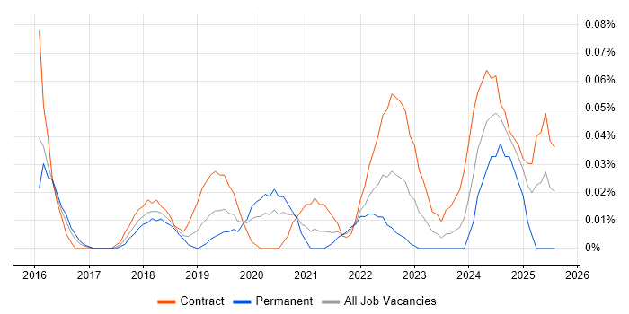 Job vacancy trend for AWS Data Architect in the City of London Job vacancy trend for AWS Data Architect in the City of London