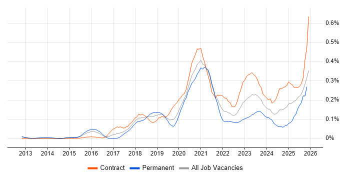 AWS Data Engineer job vacancy trend in the City of London