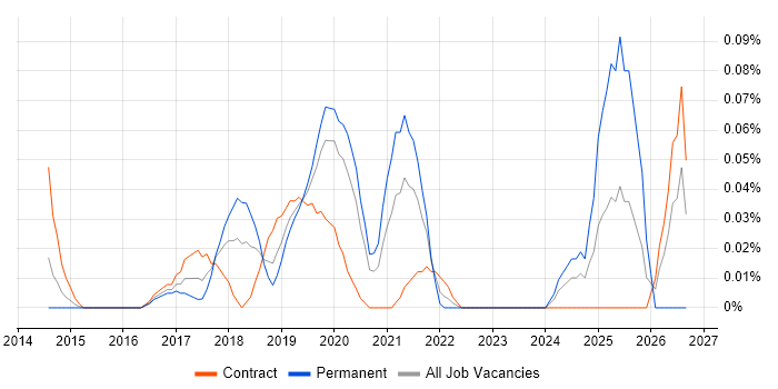 AWS Data Pipeline job vacancy trend in the City of London