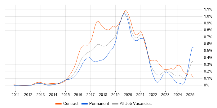 Job vacancy trend for AWS Developer in the City of London