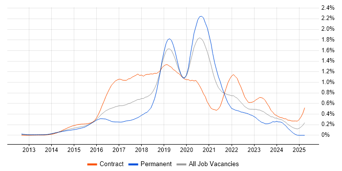 Job vacancy trend for AWS DevOps in the City of London Job vacancy trend for AWS DevOps in the City of London