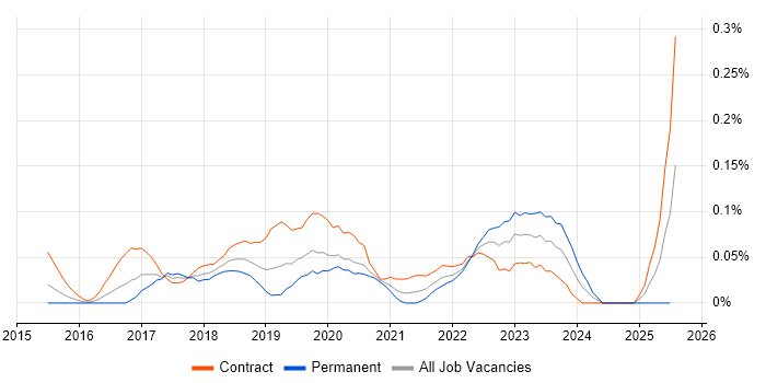 Job vacancy trend for AWS Direct Connect in the City of London