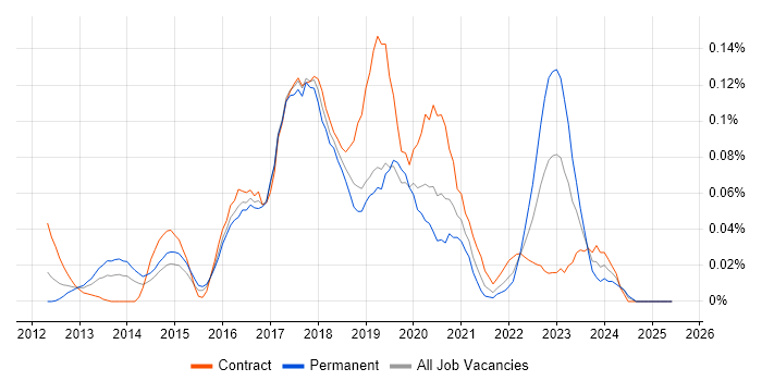 Job vacancy trend for AWS Elastic Beanstalk in the City of London Job vacancy trend for AWS Elastic Beanstalk in the City of London