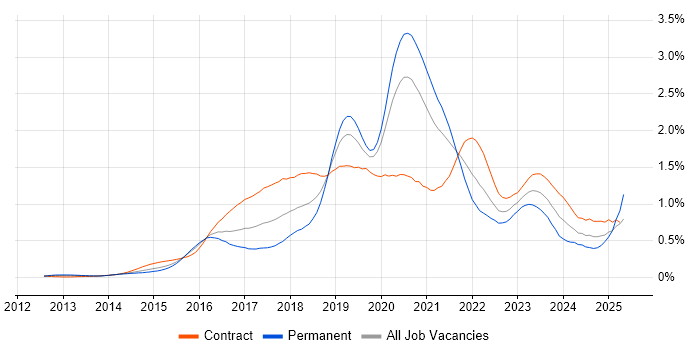 Job vacancy trend for AWS Engineer in the City of London