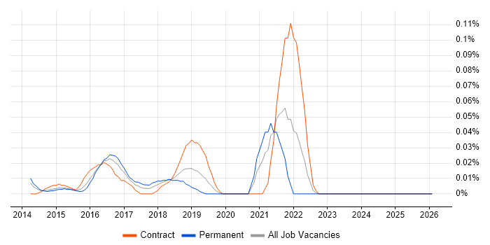 AWS Infrastructure Architect job vacancy trend in the City of London