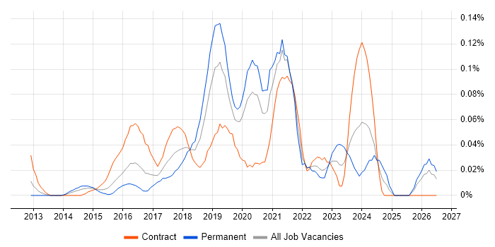 AWS Infrastructure Engineer job vacancy trend in the City of London