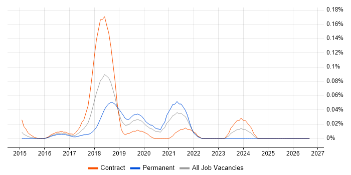AWS IoT job vacancy trend in the City of London