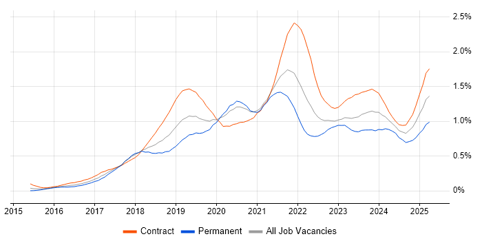 Job vacancy trend for AWS Lambda in the City of London Job vacancy trend for AWS Lambda in the City of London